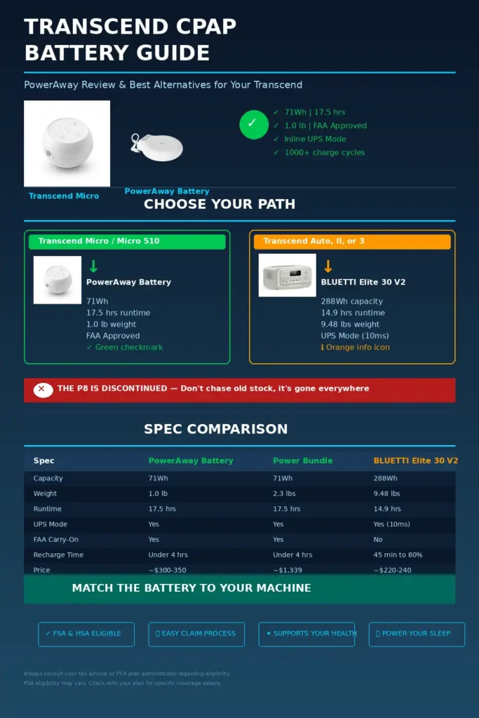 Transcend CPAP Battery: PowerAway Review & P8 Status