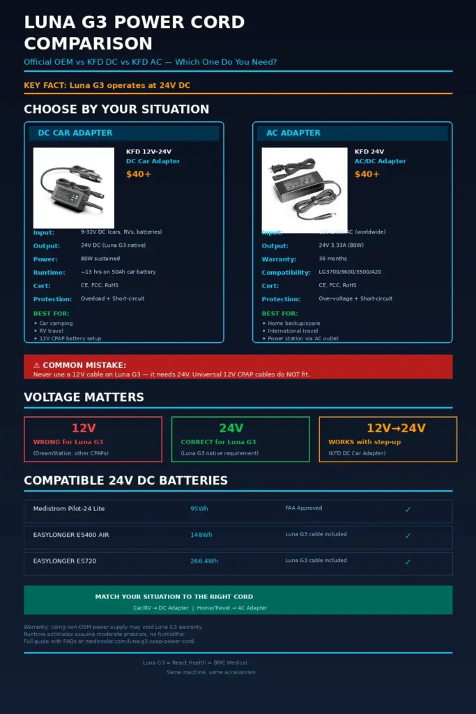 Luna G3 CPAP Power Cord: DC Car Adapter and AC Replacement Guide